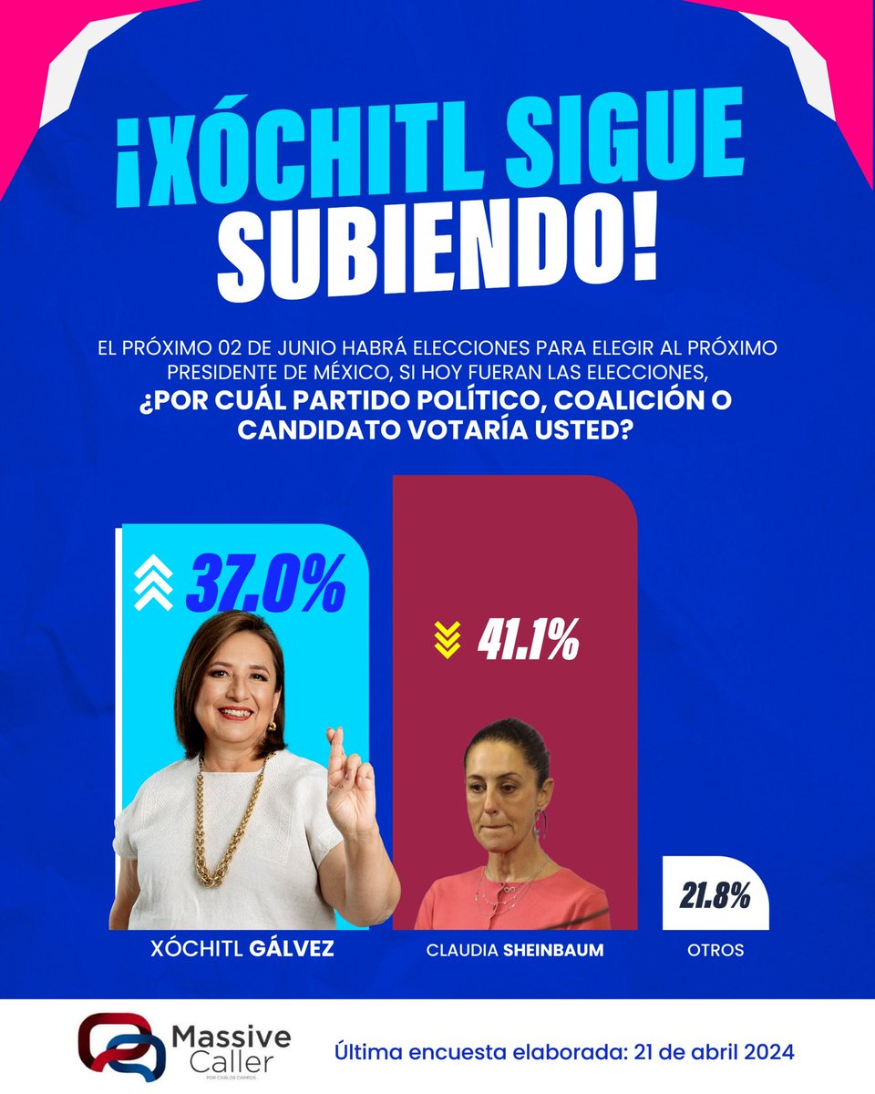 La elección presidencial se está cerrando y @XochitlGalvez se acerca al primer lugar con apenas 4 puntos de diferencia, gracias a los esfuerzos locales y regionales de la coalición unida. 🇲🇽💙✨ Redoblemos el paso rumbo a la elección del 2 de junio. ¡VAMOS POR UN CAMBIO SIN