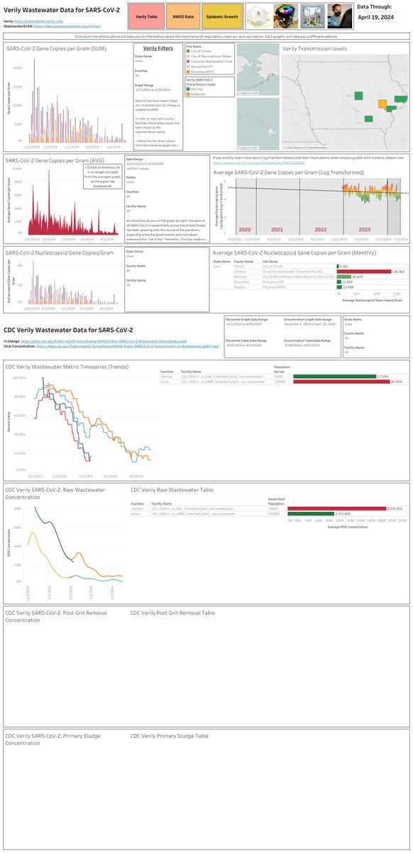 Iowa SARS2+ & Influenza Update: 4/22/2024 If you aren't wearing a respirator indoors, please do so to protect yourself. SARS2 Deaths: 11,316 (+2 provisional/partial) Long COVID Deaths: 17 (provisional/partial) iowacovid19tracker.org