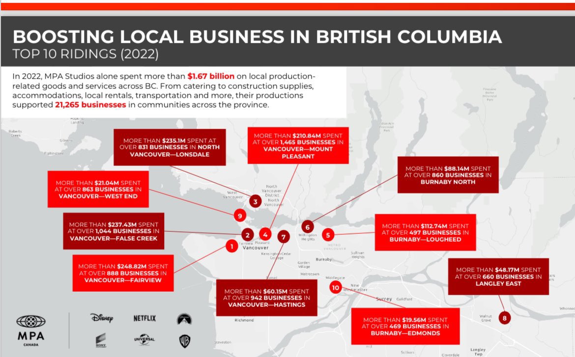 🎬 Lights, cameras, action! Great to welcome representatives from major film studios to the <a href="/bclegislature/">BC Legislature</a>. Film/TV productions are a huge economic driver in BC, indirectly employing  +100k British Columbians. Thank you for your continued vote of confidence in BC’s film sector.