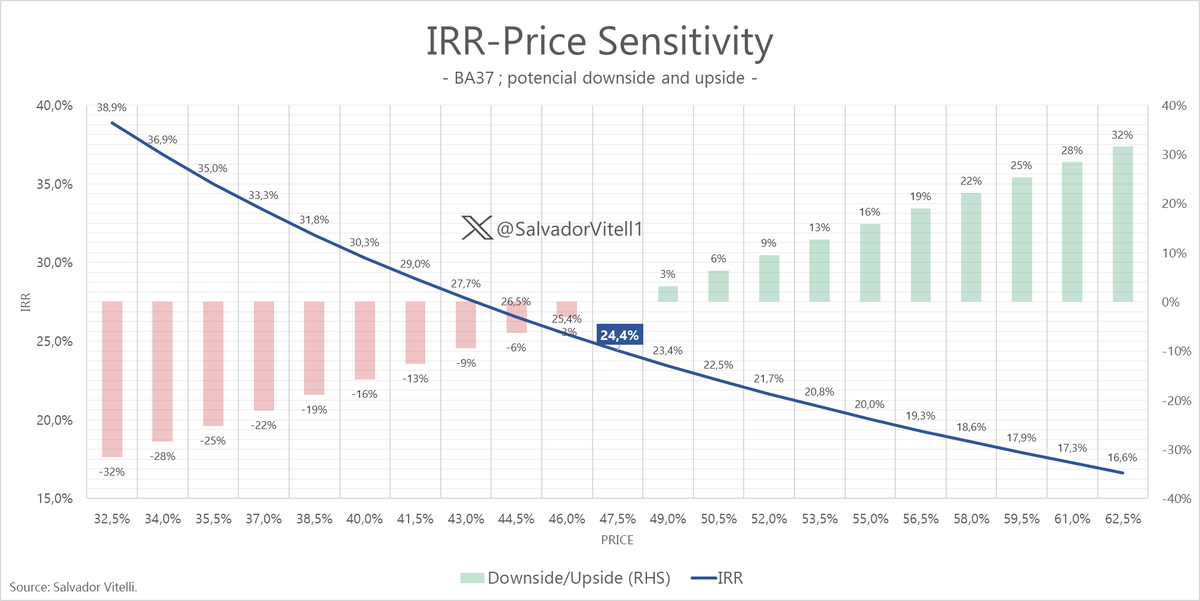 SalvadorVitell1's tweet photo. Sensibilidad de TIR-Precio para el #BA37, con downside y upside de acuerdo a las variaciones planteadas.

Hoy tiene una TIR de 24,4%.

Ejemplo de cómo se lee el gráfico:
-Si comprimiese a 20,8%, dejaría un +13% en usd.
-Si la tasa sube hasta 29%, deja un -16% en usd. https://t.co/CFbdbwaQNN