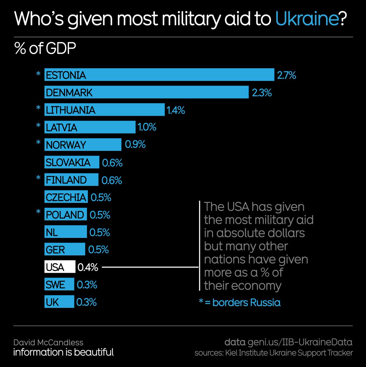 US military aid for #Ukraine was finally approved by the Senate. Here’s why that $61bn was badly needed. Full infographic informationisbeautiful.net/visualizations… Data: geni.us/IIB-UkraineData