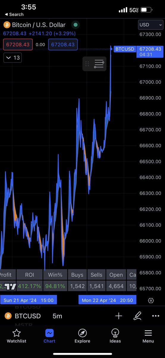 Investanswers's tweet image. #Bitcoin ETF‘s trying to fill their bags 💼  spike to  $67200