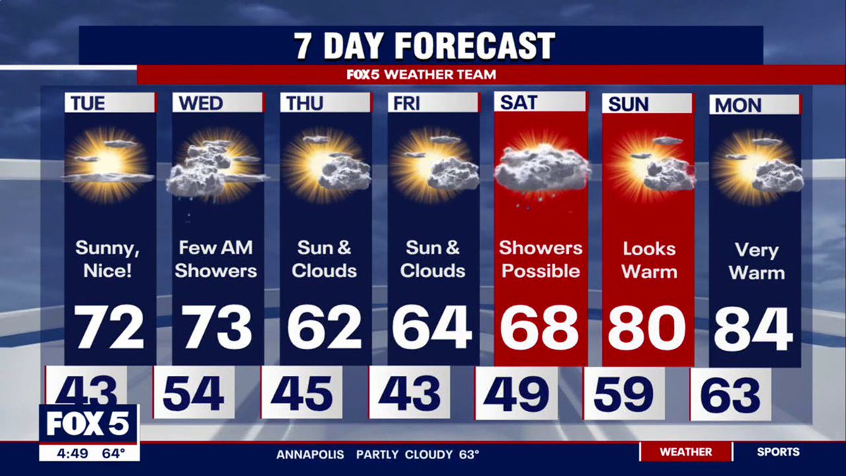 @fox5dc's @caitlinrothfox5 with the 7 day forecast