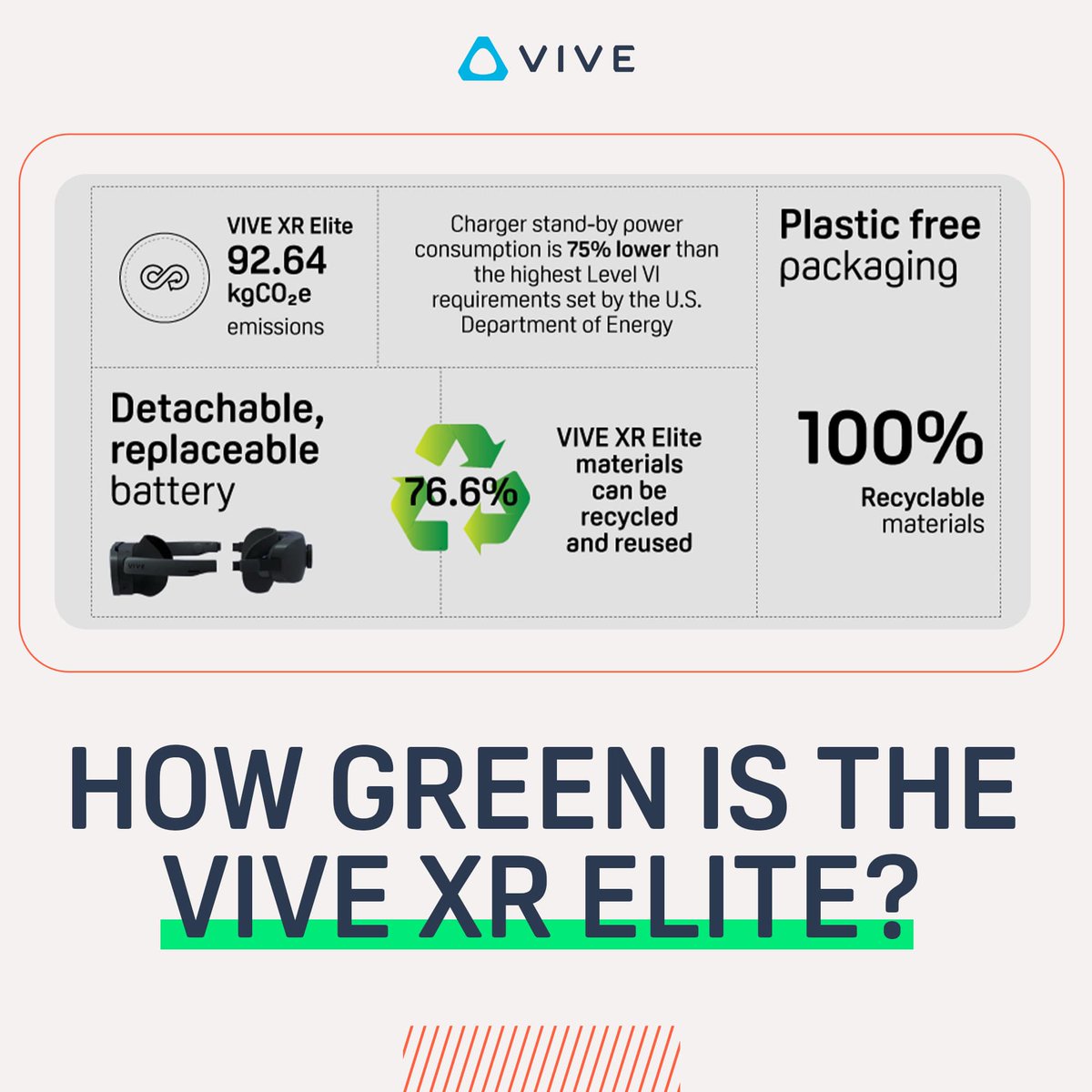 HTC is committed to ensuring an environmentally responsible product lifecycle. ♻️ We are proud to share our latest achievements: htcvive.co/DSXRFX VIVE XR Elite: htcvive.co/XRET #EarthDay #EarthDay2024 #Sustainability #ProductDesign #XR