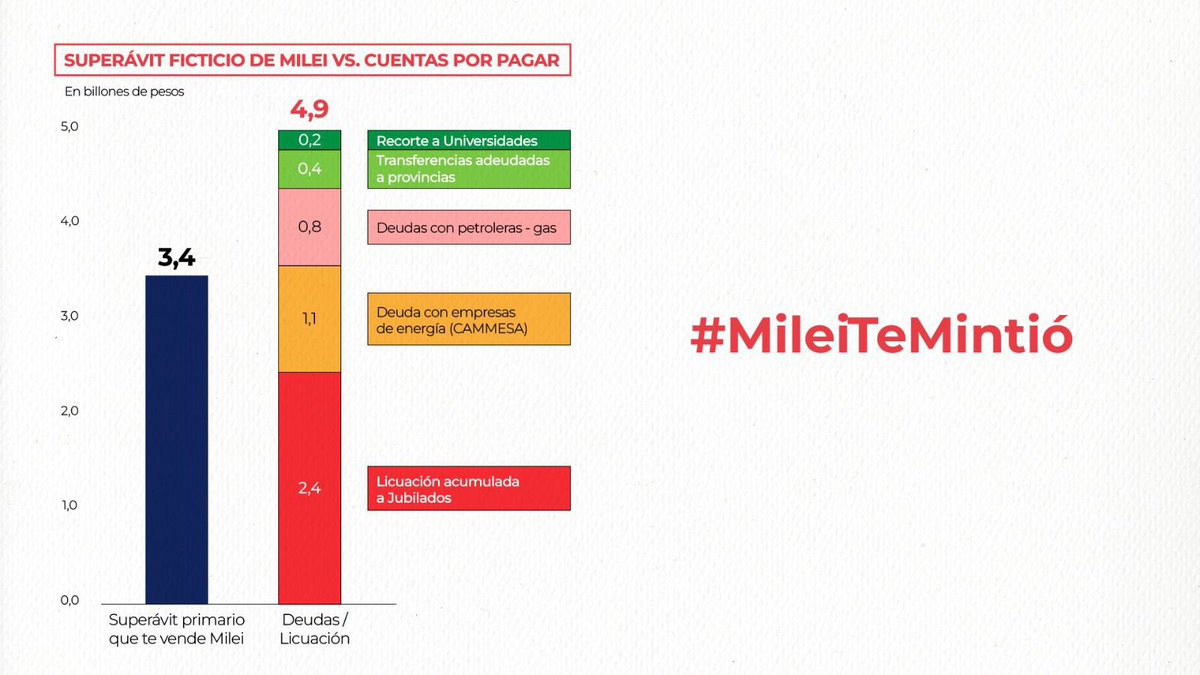 Sin ningún logro para mostrar en estos 4 meses, el gobierno se quiere inventar uno con un #SuperávitFicticio. Este papelón tiene dos pilares: deuda impaga con importadores y energéticas y licuación a jubilados, universidades, provincias y obra pública. #MileiTeMintio