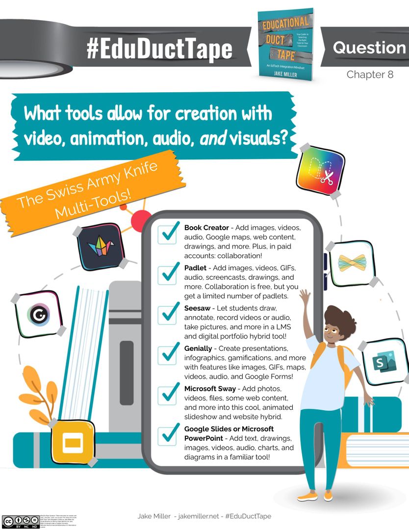 Which of these 7 tools are you picking for creating with a variety of modalities? Why? 🔴 @BookCreatorApp ⚫ @padlet 🟡 @Seesaw 🟣 @genially_en 🔵 @sway 🔴 #PowerPoint 🟠 #GoogleSlides Learn about each in this graphic! Grab the free PDF! 👇 jakemiller.net/swissarmyknive… #EduDuctTape