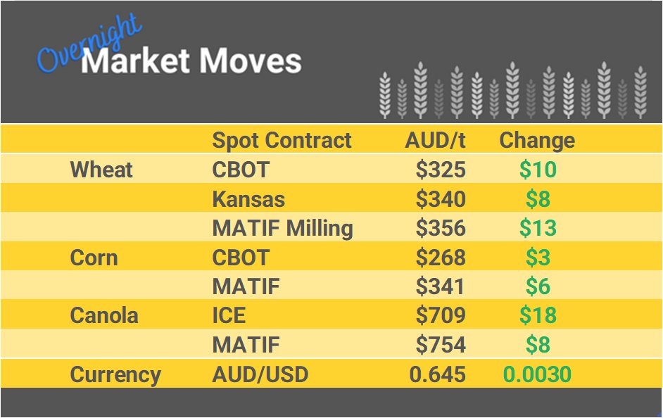 Check out the moves in overnight international markets + yesterday's actual traded prices across Australia + market commentary with comparisons to prices of international physical markets. Login to CGX & edit your offers if needed, market opens @ 10am AEDT link.cgx.com.au/ugJv1