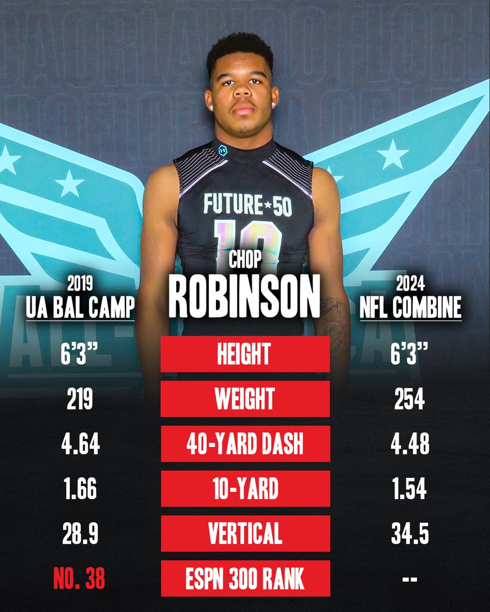 NFL Draft week is here 👀 It’s always interesting to see how edge rushers develop ⬇️ UA All-American Chop Robinson added weight and improved his athleticism in college and is now a potential first-round selection on Thursday night #UANext