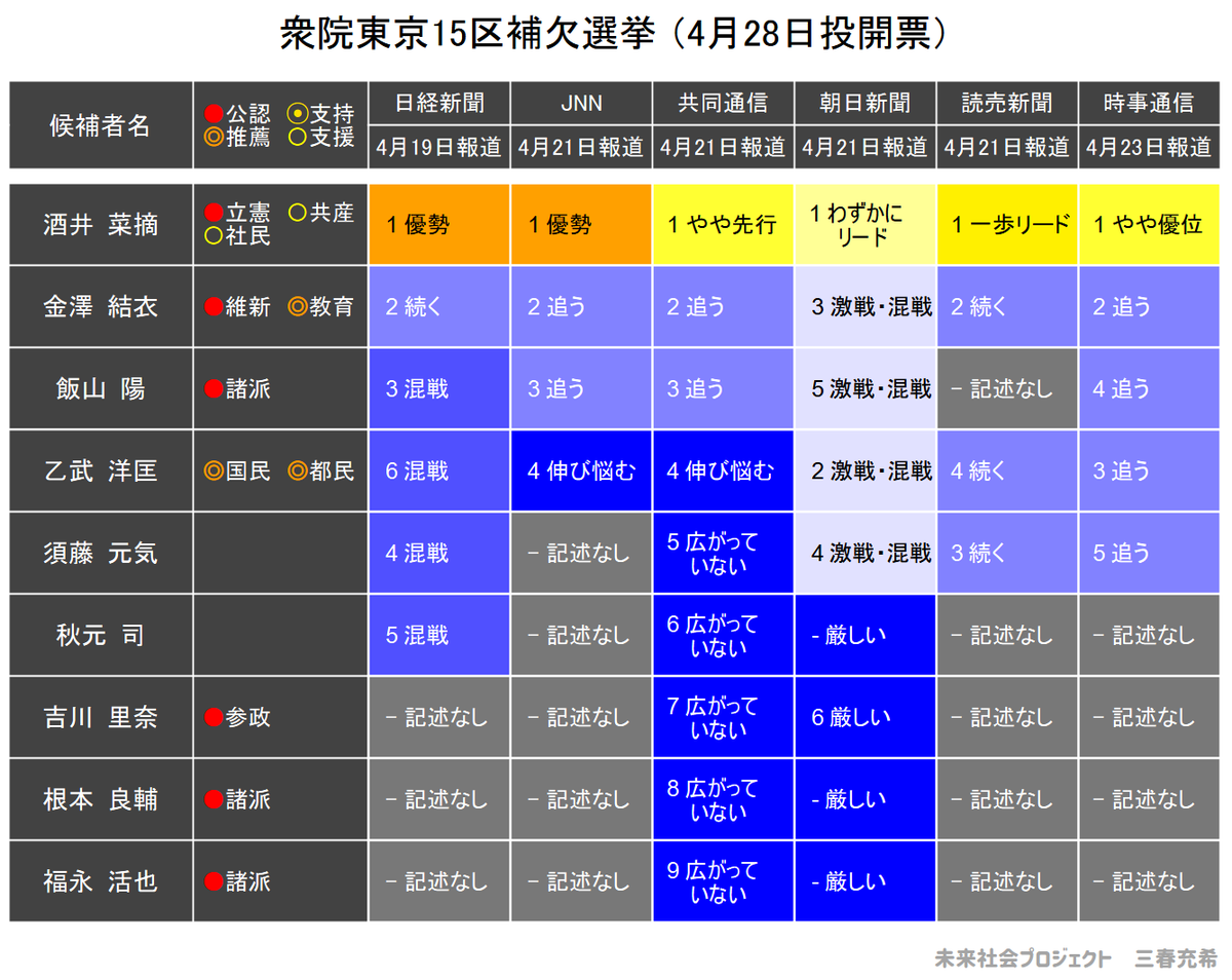 東京15区補選の情勢報道です。本日の時事通信を反映しました。