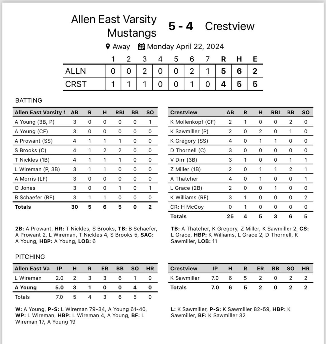 AE Softball wins road NWC matchup w/ Crestview tonight 5-4, powered by home-runs from Taylor Nickles &amp; Savana Brooks &amp; some solid pitching from the freshman duo of Aaliyah Young &amp; Lauren Wireman.