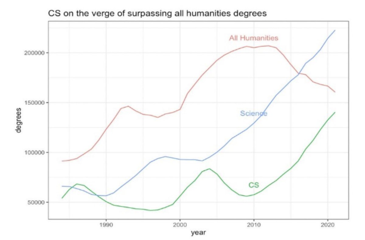 Pela primeira vez em 40 anos, as graduações em Ciências da Computação (linha verde) devem ultrapassar os graduados em Humanidades nos Estados Unidos. As graduações em Ciências desde a metade dos anos 2000, só crescem exponencialmente. Fonte: IPEDS data (2022)