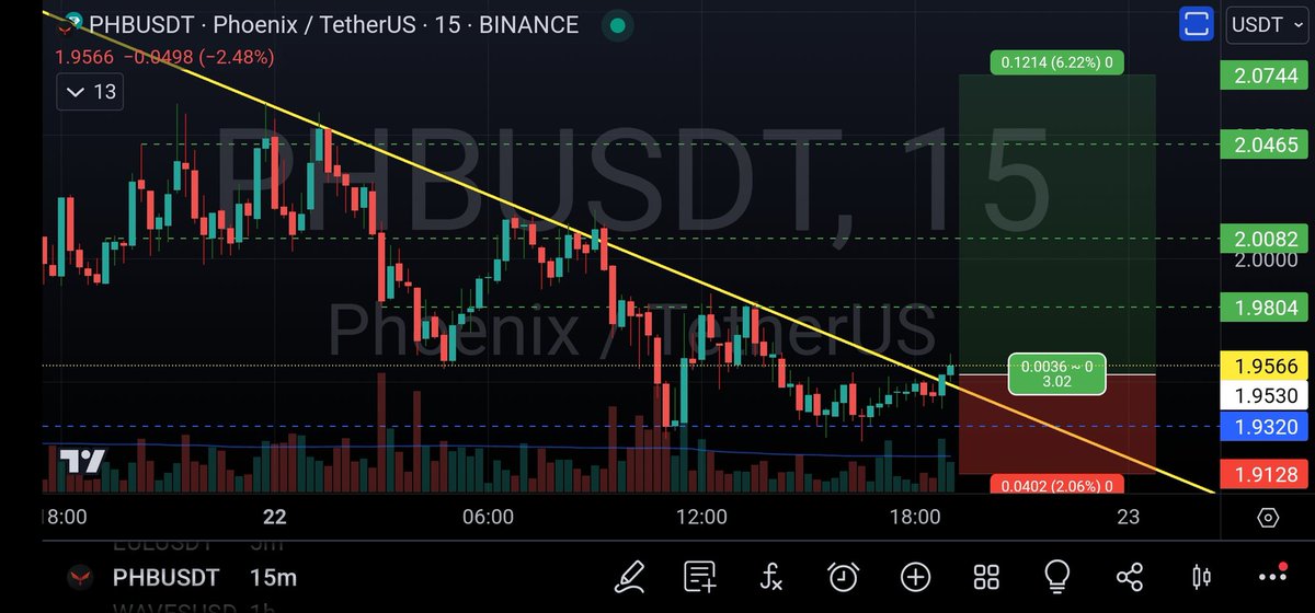 🟢$PHB Long scalp idea for the breakout of this low time frame trend line. #Crypto #DayTrade #PHB #Phoenix