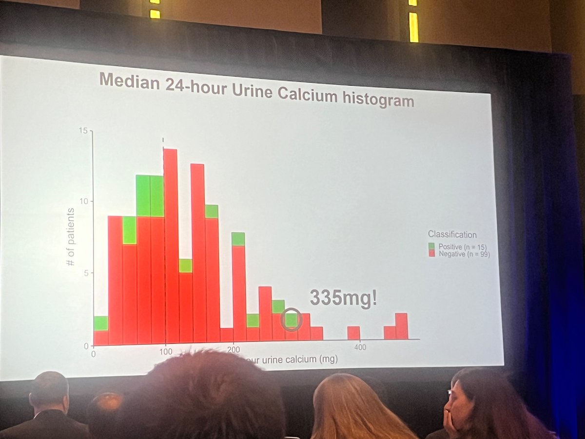 >50% of FHH cases in this study had 24h urine Ca >100mg and also many cases with concurrent primary HPT, making threshold to pursue genetic testing for FHH (and responding to this info) tricky. Interesting findings from @MayoSurgery #AAES24