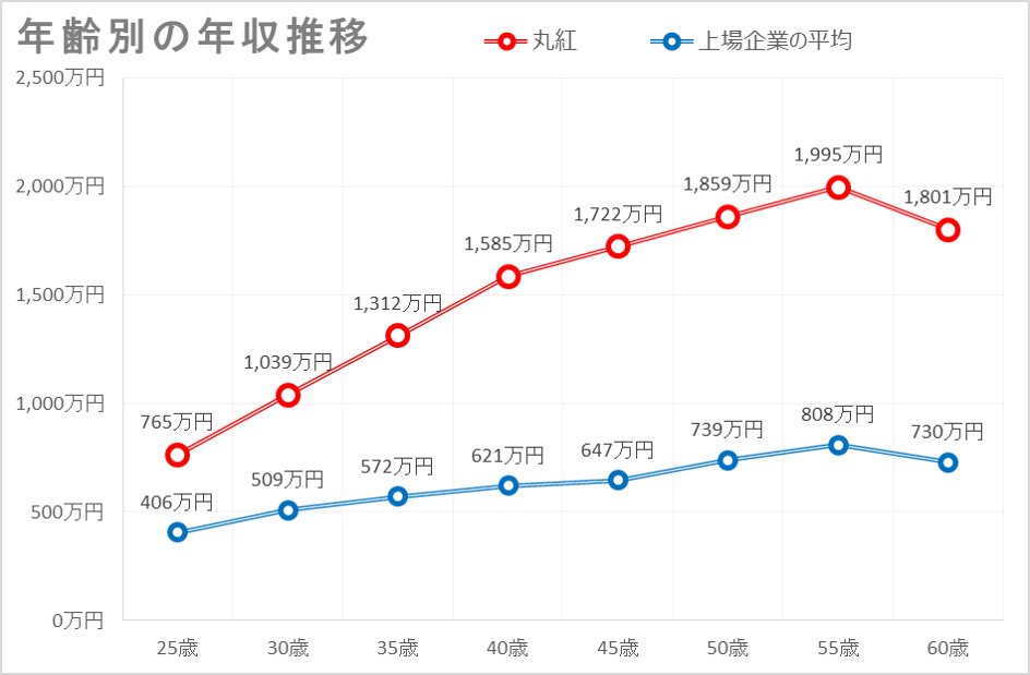 ちな、丸紅と上場企業平均の年齢別年収比較。

こう見ると平均的上場企業社員は、人生で一度も年収１０００万に到達せず、職業生活を終えるのだよな。

平均的上場企業社員の年収よりは、平均的な横浜市役所職員の年収の方が高いことだろう。