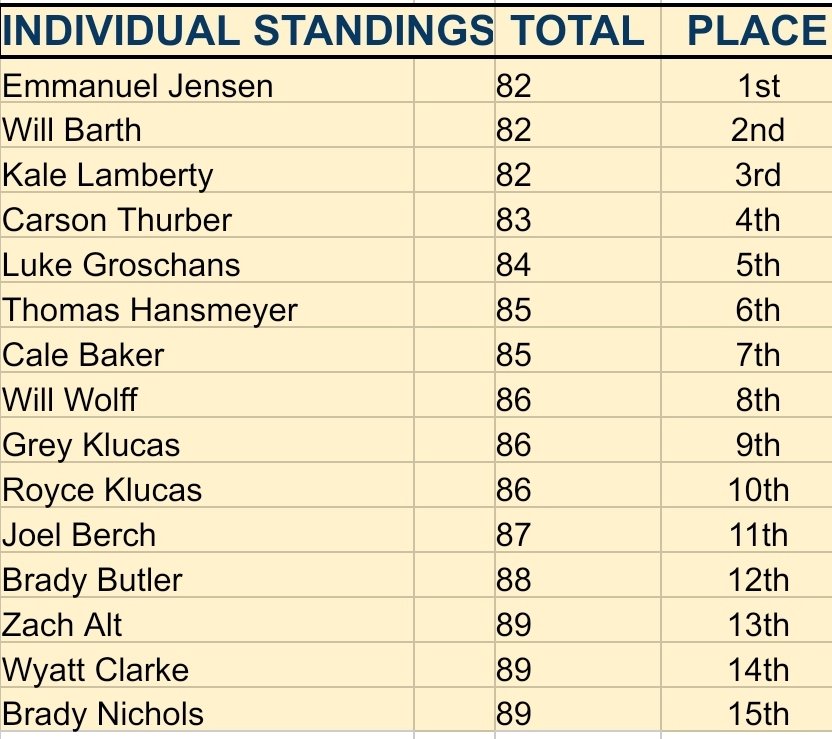 York Duke Boys Golf (@yorkdukegolf) on Twitter photo The Dukes finish 4th today at the Beatrice Invite with a 355. #yorkdukes
Emmanuel Jensen - Runner-Up 🥈
Zach Alt - 13th Place
Congratulations to <a href="/nsdgolf/">Norris Titan Golf</a> on another team win and <a href="/TheBCC1917/">Beatrice CC</a> for hosting us! The Dukes finish 4th today at the Beatrice Invite with a 355. #yorkdukes
Emmanuel Jensen - Runner-Up 🥈
Zach Alt - 13th Place
Congratulations to <a href="/nsdgolf/">Norris Titan Golf</a> on another team win and <a href="/TheBCC1917/">Beatrice CC</a> for hosting us!