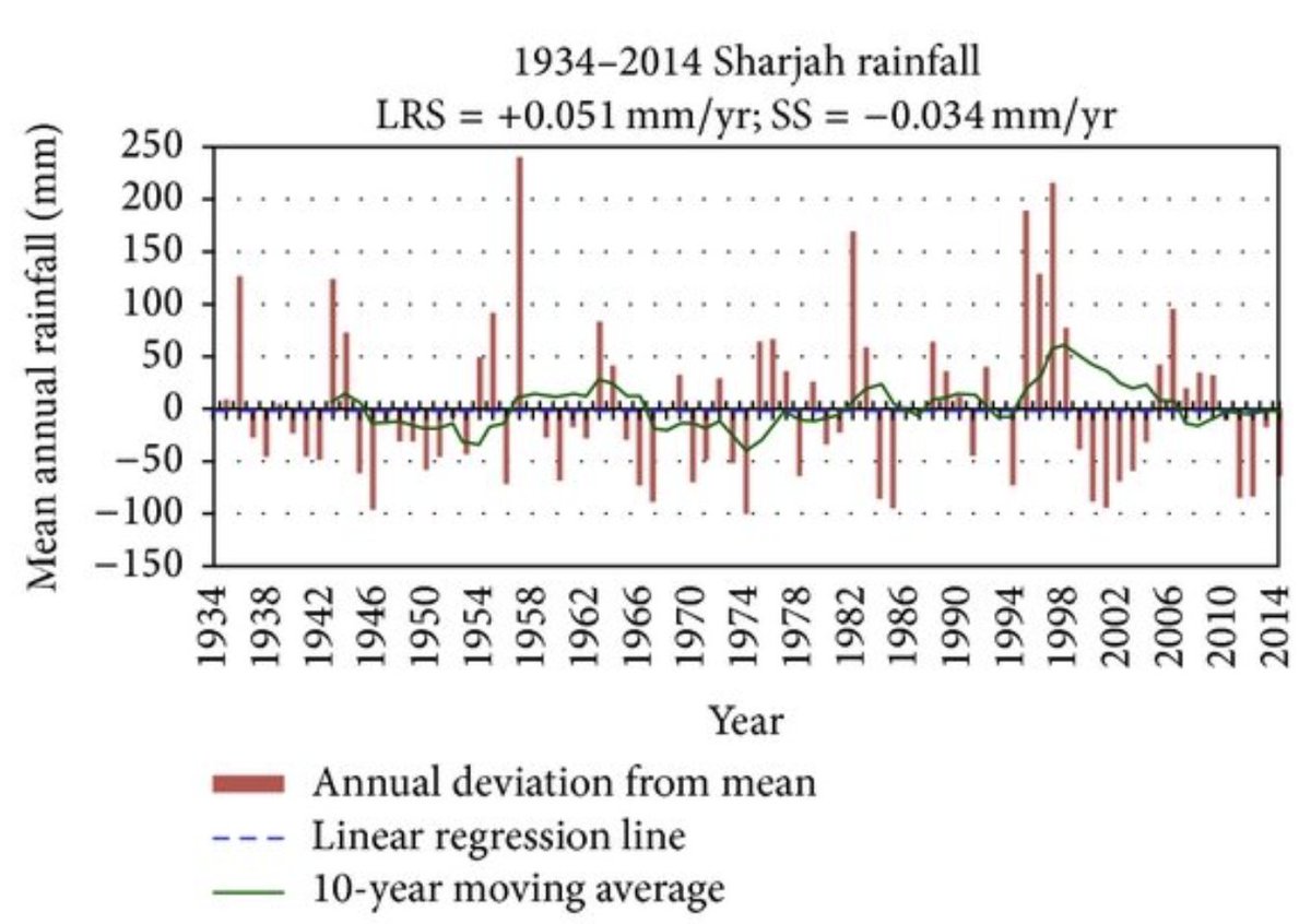 It turns out, we do have some historical data for precipitation in the UAE going back almost 100 years. Guess what? There have been some very wet years: