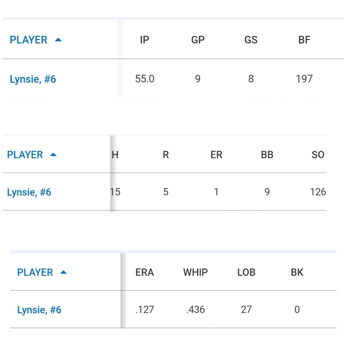 Another 0 Hitter from one of our Pitchers today. Congrats <a href="/Lynsie2024/">Lynsie Herman</a> 👏 👏 👏 
Her stats on the year are insane. 
55Inns, 197BF, 15H, 5R, 1ER, 9BB, 126K, 2.29 K/Inn,  0.127 ERA, 0.436 WHIP, 0.080 BAA, 0.056 BA/RISP, Avg 15.75 Ks/Game Started. ❤️