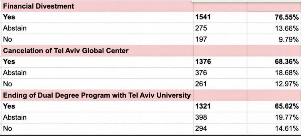 BREAKING: Students at Columbia University have overwhelmingly passed a referendum to divest from Israel. 

76.55% of students voted divestment. This isn’t a small minority. 

The people have spoken, and Zionists are losing their minds.
