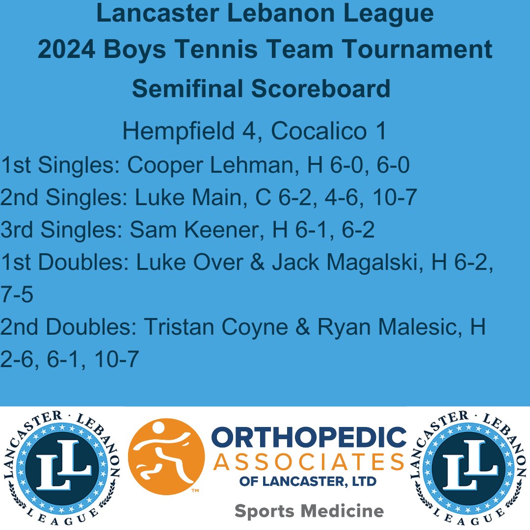 The LL League Boys Tennis Team Tournament Finals presented by Orthopedic Associates of Lancaster are set! Hempfield, 4-1 winners over Cocalico, will face Lancaster Country Day, 3-2 winners over Cedar Crest. Finals are 4/23 at 4 at Donegal.