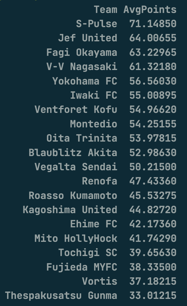 #J2league #PowerRankings
monte carlo: here is how the table plays out with the average number of points they have at the end of the season (played out 20,000x)