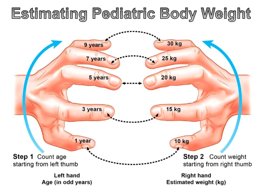 Quick reckoner for estimation of body weight in children in an emergency...