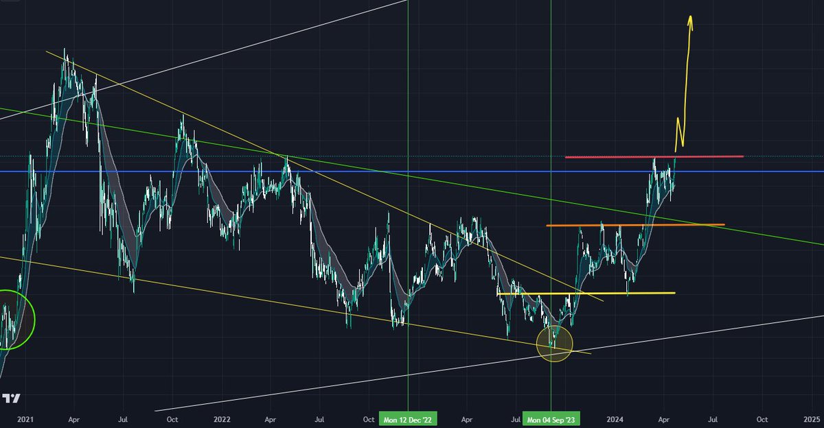 shown below is my formula that's called the last 3 cycle lows/highs

yellow circle: where I called bearmarket bottom

yellow line: where I called the beginning of the bullmarket

orange line: breakout from 50k to new ATHs on #bitcoin

red line: parabolic bullmarket, loading ⏳