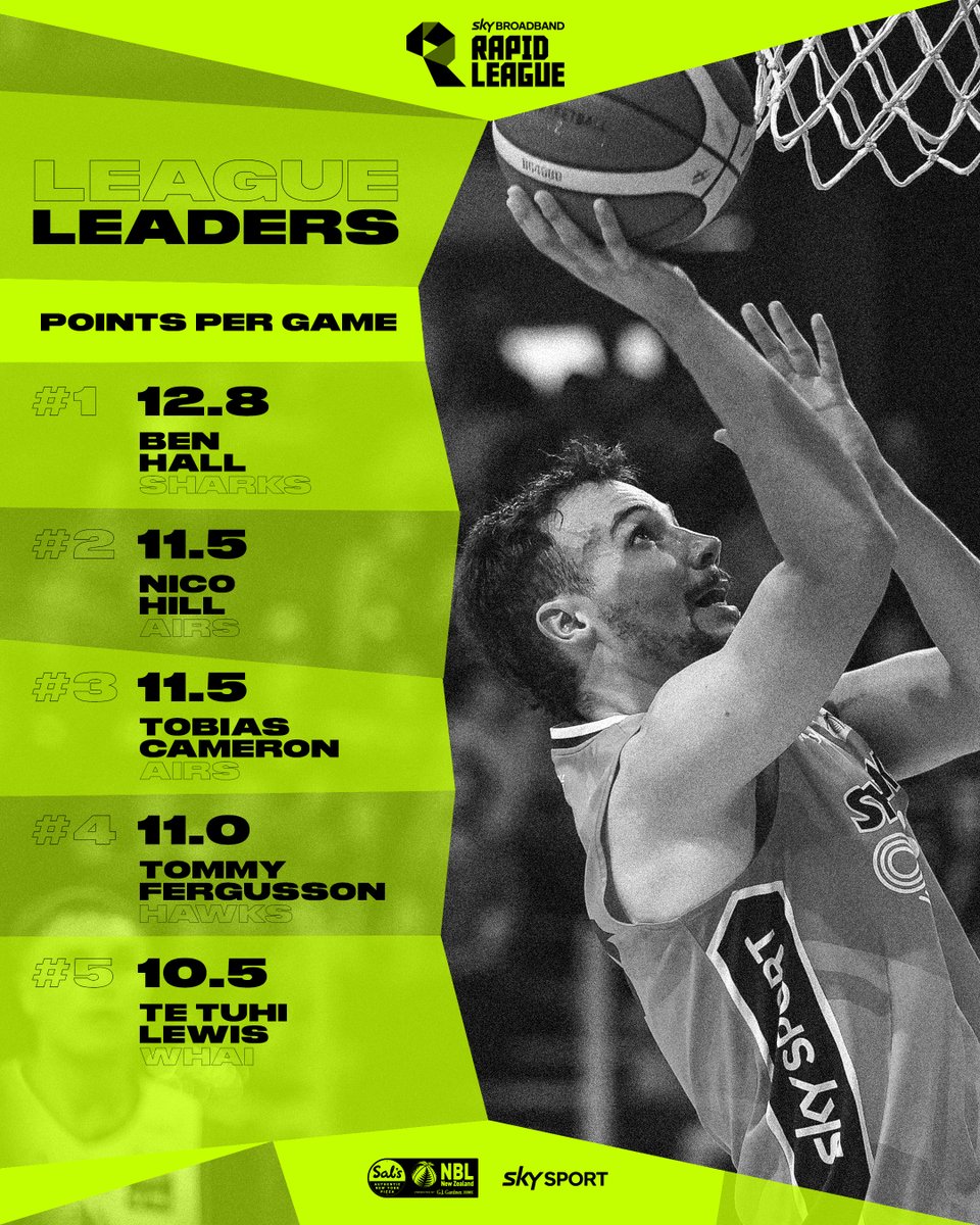 nznbl's tweet photo. Rapid League stat leaders after R4 🤩

#RapidLeague @skysportnz (1/2) https://t.co/TqsTQcdj3s