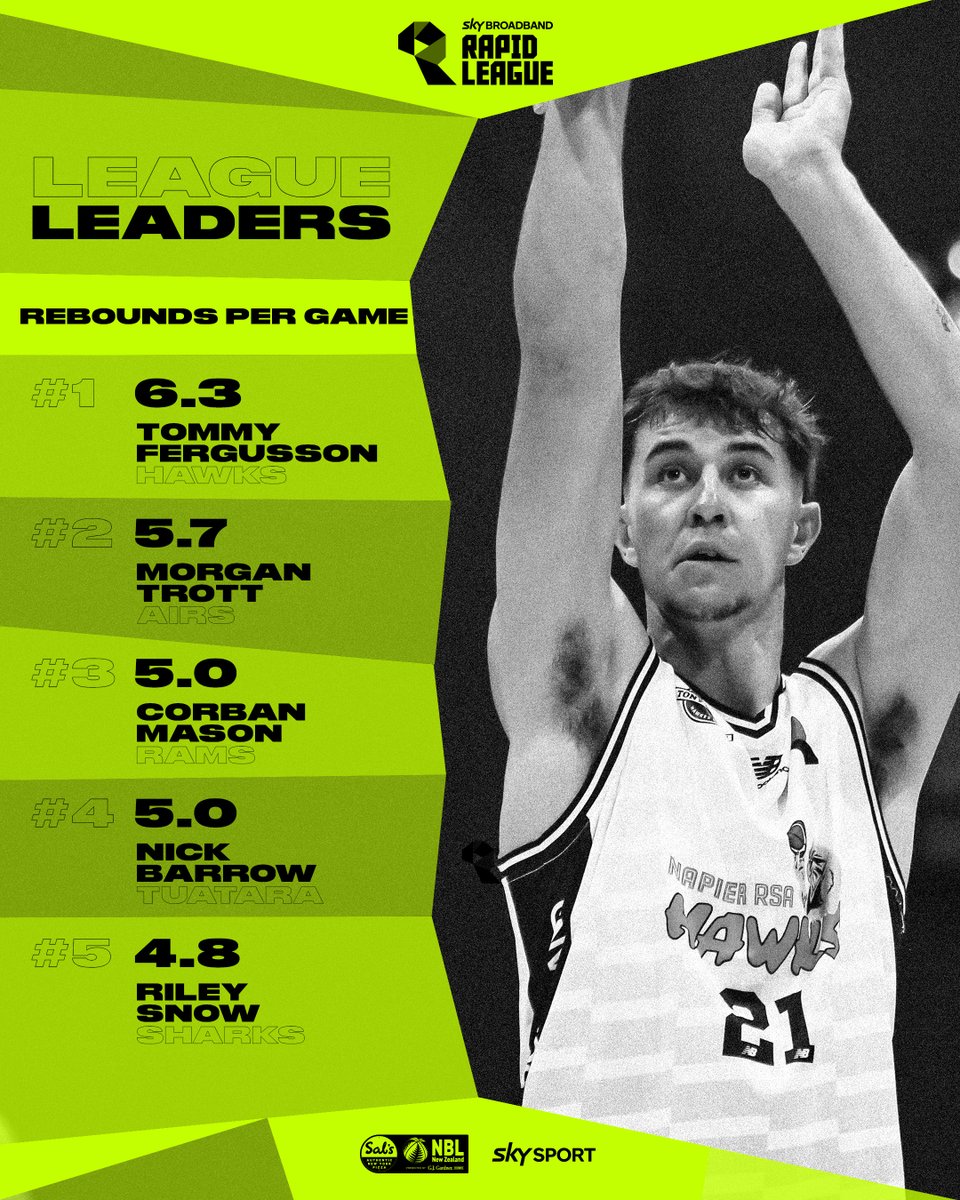nznbl's tweet photo. Rapid League stat leaders after R4 🤩

#RapidLeague @skysportnz (1/2) https://t.co/TqsTQcdj3s