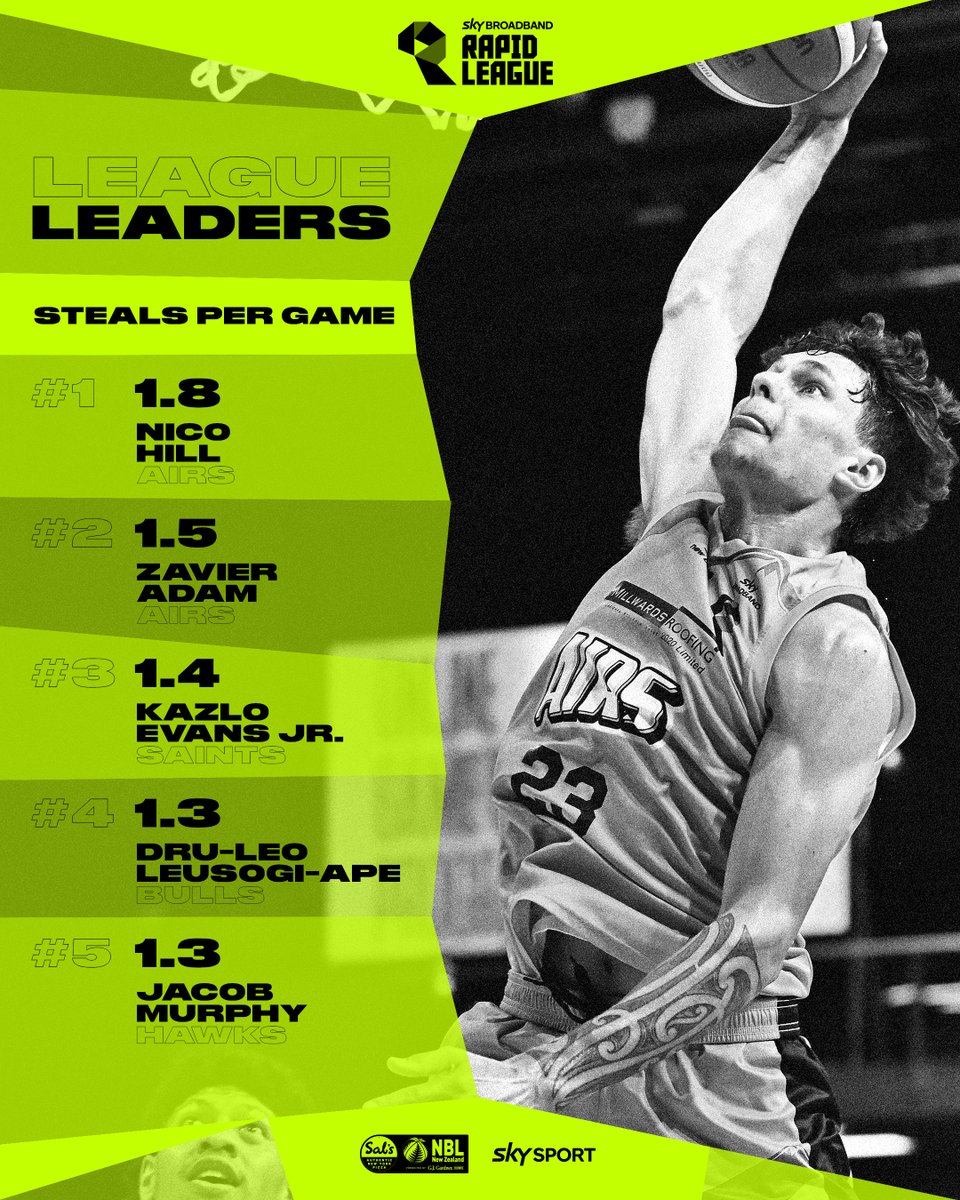 nznbl's tweet photo. Rapid League stat leaders after R4 🤩

#RapidLeague @skysportnz (2/2) https://t.co/TNFRDcqL3J
