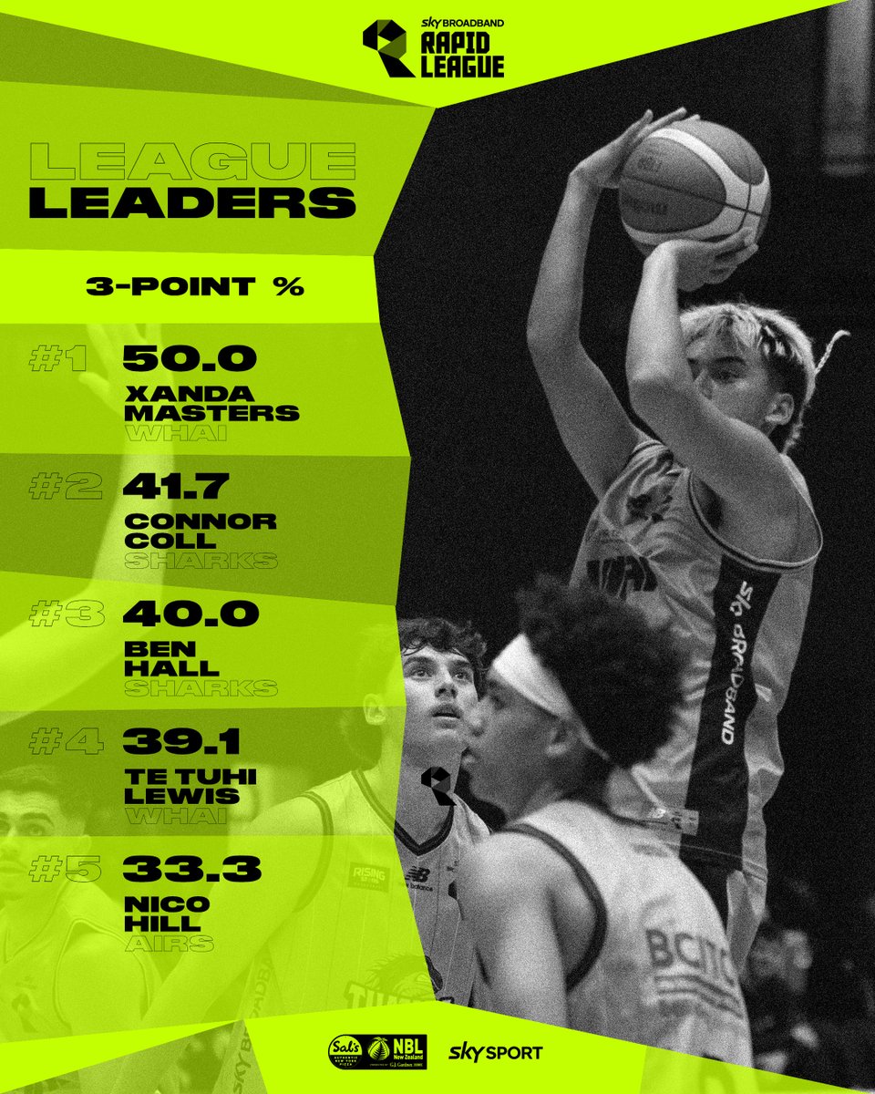 nznbl's tweet photo. Rapid League stat leaders after R4 🤩

#RapidLeague @skysportnz (2/2) https://t.co/TNFRDcqL3J