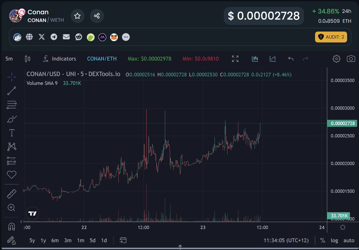 nftspeedrun1's tweet photo. $CONAN ABOUT TO FLY! The graphs don't lie and $TRUMP token having a direct correlation to the coins success give it security and longevitivity. ITS A SAFE DEGEN PLAY! 
27mil MC currently! https://t.co/nin7BCNrSQ