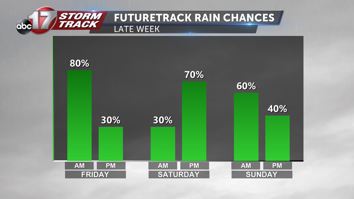 Light rain moves through Mid-MO tomorrow, but we have multiple rounds of rain and storms heading our way by the end of the week/weekend as the pattern gets more active. Some of those storms could be on the strong side, especially Friday and Sunday. #CoMO, #JCMO, #MidMO, #MOwx