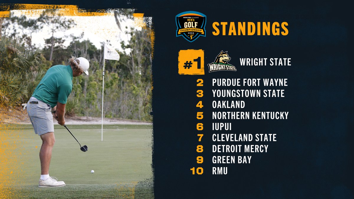 Take a look at the final men's #HLGOLF leaderboard!

@WrightStateGolf earned the 🏆followed by @MastodonMGolf and @YSUMensGolf.

#OurHorizon 🌇
