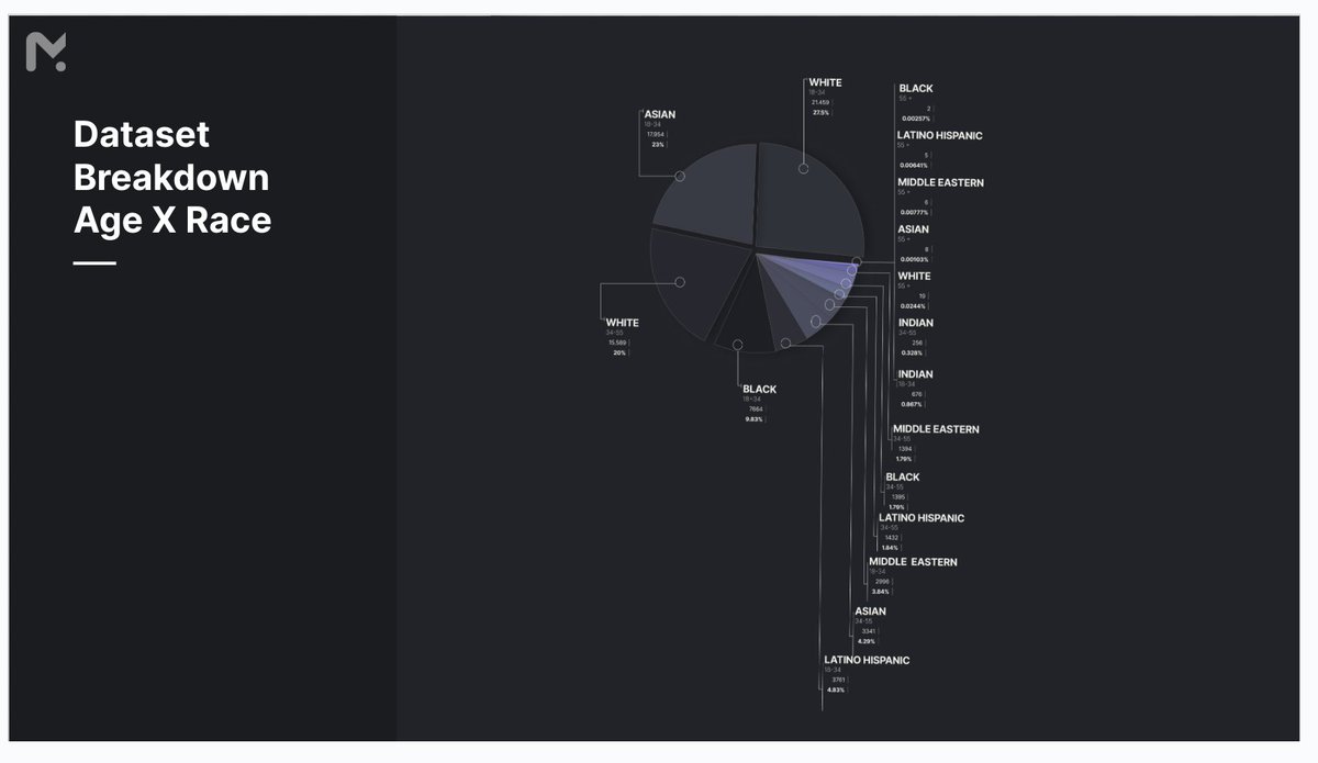 @DeepMedia_AI @UBengineering @ConversationUS @DeepMedia_AI works tirelessly to make sure we understand the cross-demographic diversity in our dataset. We can't solve every problem - but we can do our best to understand them! (This is 6-12 months old, btw)

#DataScience #AI #deepfake #deepfakedetection #aisafety