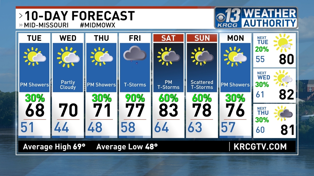 10 Day Forecast for Jefferson City #JCMO #midmowx