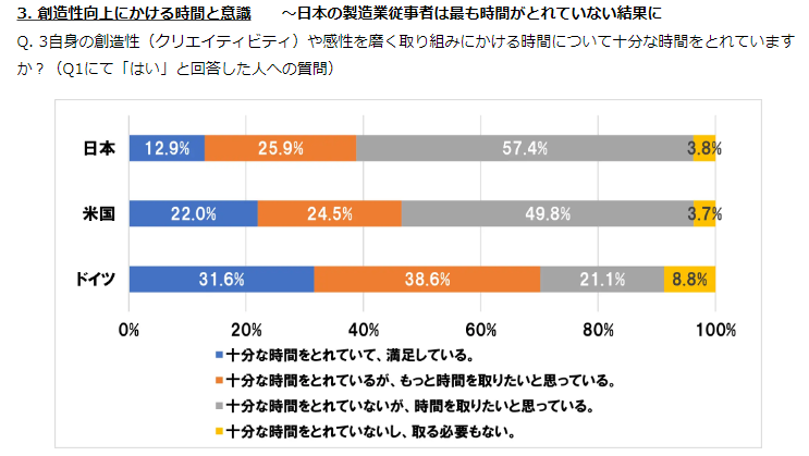 ミスミ「meviy」の調査レポートが面白い。
製造業従事者の創造性向上に関するドイツ、米国、日本での比較調査。

取り組む人の割合は変わらないけど、日本は「掛けている時間が少ない」という結果。
prtimes.jp/main/html/rd/p…