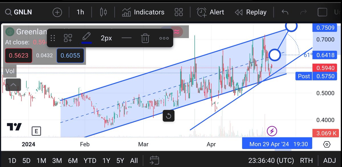 $GNLN Greenlane 

If we can see a 0.64 (mid-P. channel) print on close in the next few days or less, the probability of 0.75 before EOM is very high. 

Much healthier cannabis name than $MSOS or $CGC atm. Not yet tied to positive or negative hype swings. Respect the chart.