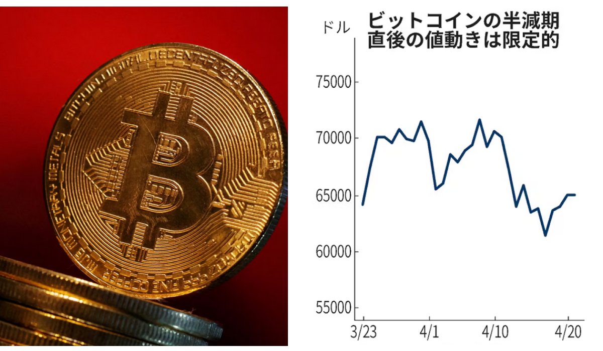 仮想通貨ビットコインに「半減期」が到来。 https://t.co/9XfU86jKlo ▷半減期とは 価値が薄まるのを防ぐため、新規コイン の発行ペースを「半減」させるシステム。有名なアノマリー（経験則）は「半減期後はビットコインの価格が上昇する」