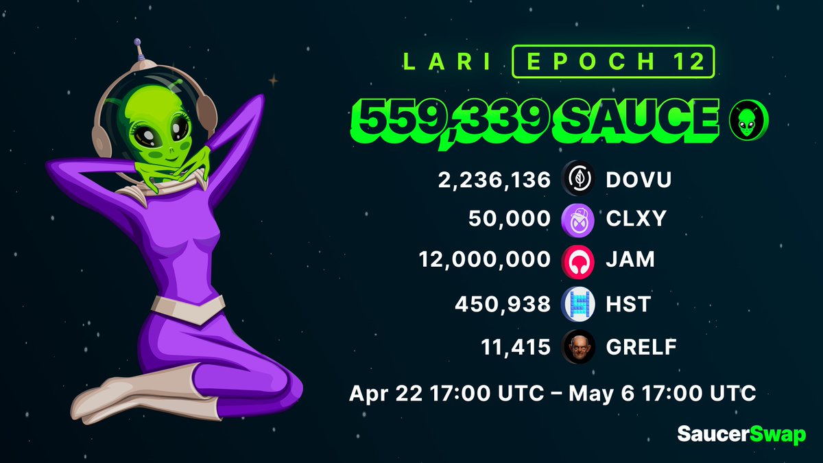 SaucerSwap V2 | LARI Epoch 12 🛸 A new epoch of token incentives has begun! View LARI weights here: docs.saucerswap.finance/protocol/sauce… 🗓️ Epoch 11 airdrop is scheduled within the next 24 hours.