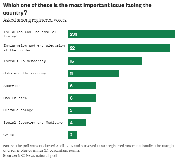 Inflation, immigration are the top 2024 issues. (@mmurraypolitics @sarahmdean95) More, via Opinion Today: opiniontoday.substack.com/p/240422-topli…