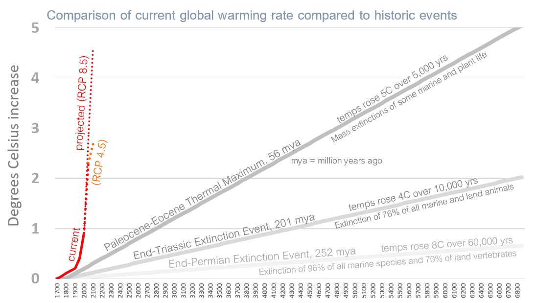 Does this graph scare anyone else? Makes me laugh when climate deniers say 1.2°C in 150 years is not catastrophic. #climatebrawl