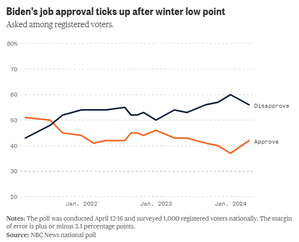 President Biden’s approval rating ticks up to 42%. (@mmurraypolitics @sarahmdean95) More, via Opinion Today: opiniontoday.substack.com/p/240422-topli…