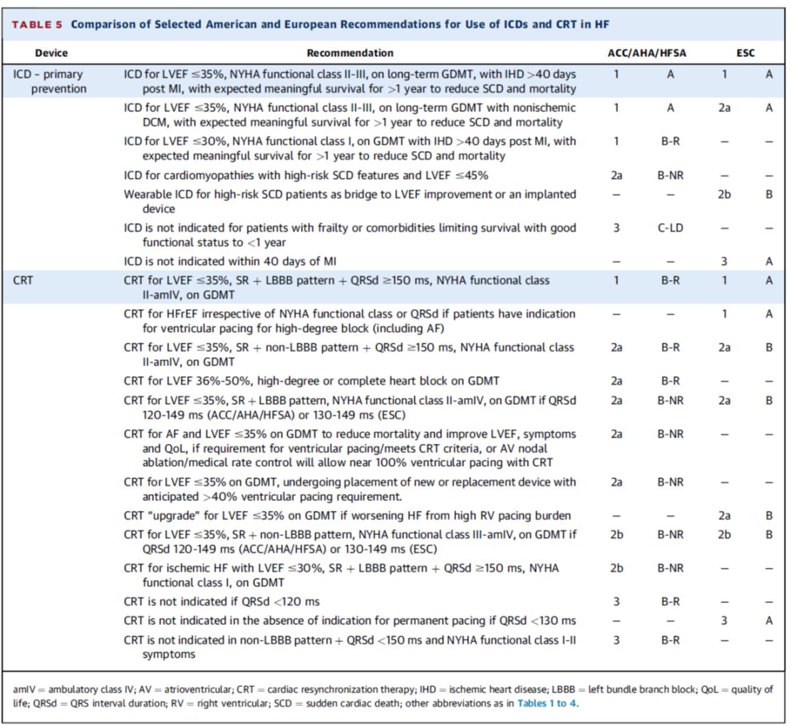 .@JACCJournals reference pocket cards for contemporary global guideline recommendations for drugs & devices in HF across the LVEF spectrum.🗒️ jacc.org/doi/10.1016/j.…