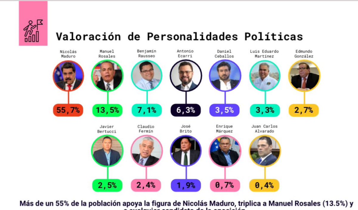 #Entérate cómo evalúan las encuestadoras extranjeras a los candidatos para las Elecciones Presidenciales que se realizarán en Venezuela el próximo #28Jul de 2024. #22Abr #ConMaduroMasPueblo