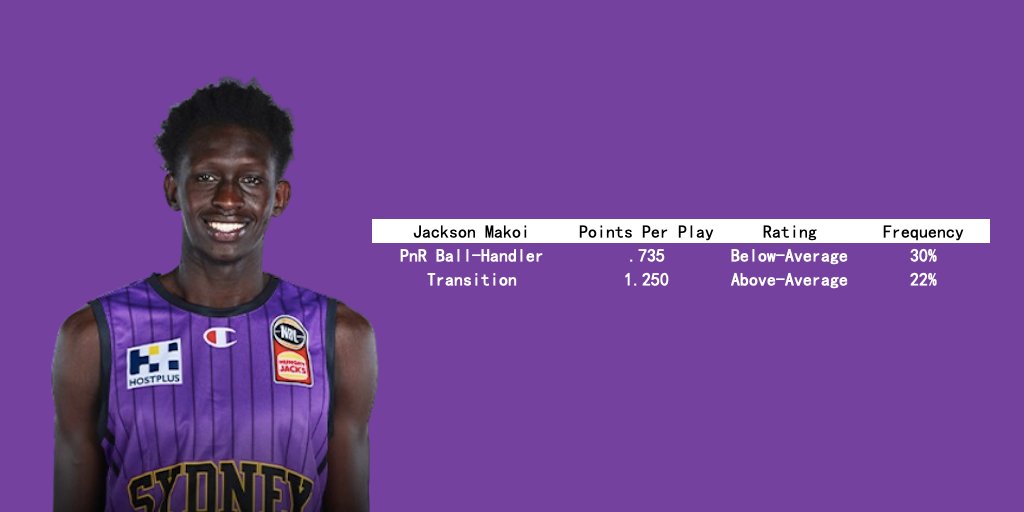 23-year-old Jackson Makoi signs with Cairns. Backup PG. Small sample size at NBL level, but some experience elsewhere. Shooting only 40% inside 8-feet and 25% on 3PA in three NBL1 North games so far, per hoopsdb.net, with 5.3 AST and 1.7 STL. 📊NBL23
