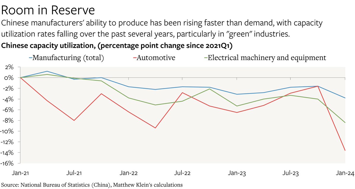 New at THE OVERSHOOT (no paywall!) Chinese 'Overcapacity' Is Not the Problem. Underconsumption Is. theovershoot.co/p/chinese-over… <-- The problem is not 'excess' investment in capacity, but making sure that the capacity can be fully utilized.