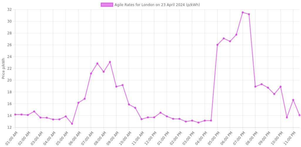 23 April 2024
Region: London

Tracker Tariff:
Electricity: 20.27p/kWh
Gas: 4.43p/kWh

Agile Tariff rates are charted in the image below!

octotrack.co.uk/region/c-london
#ElectricPrice #GasPrice #FuelPrice #OctopusEnergy #TrackerTariff