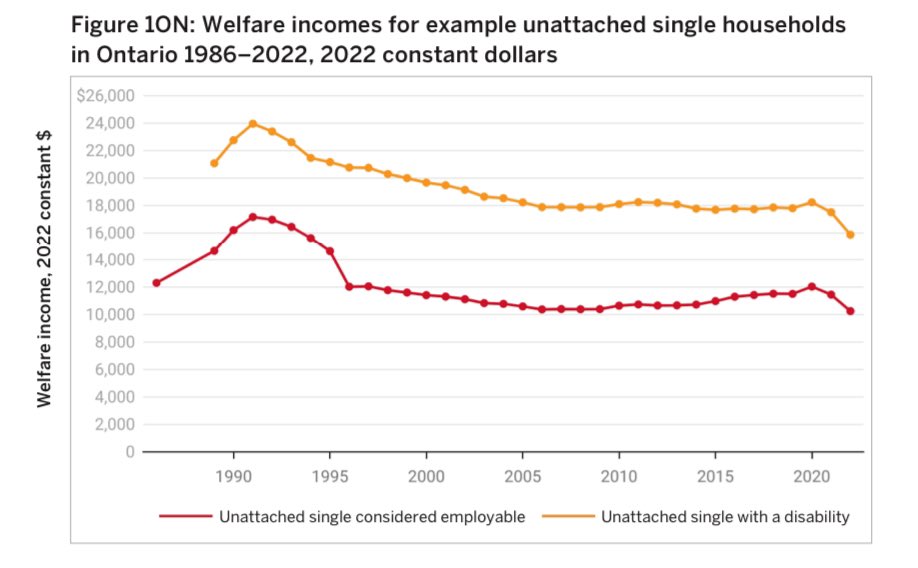 In Ontario, a person with a disability on ODSP is having to live on the least amount of income ever. An 11% ✂️ since before the pandemic under Ford. Guaranteed to live in poverty. Every govt since Harris owns this. And it goes on because it’s not popular to change. #cdnpoli