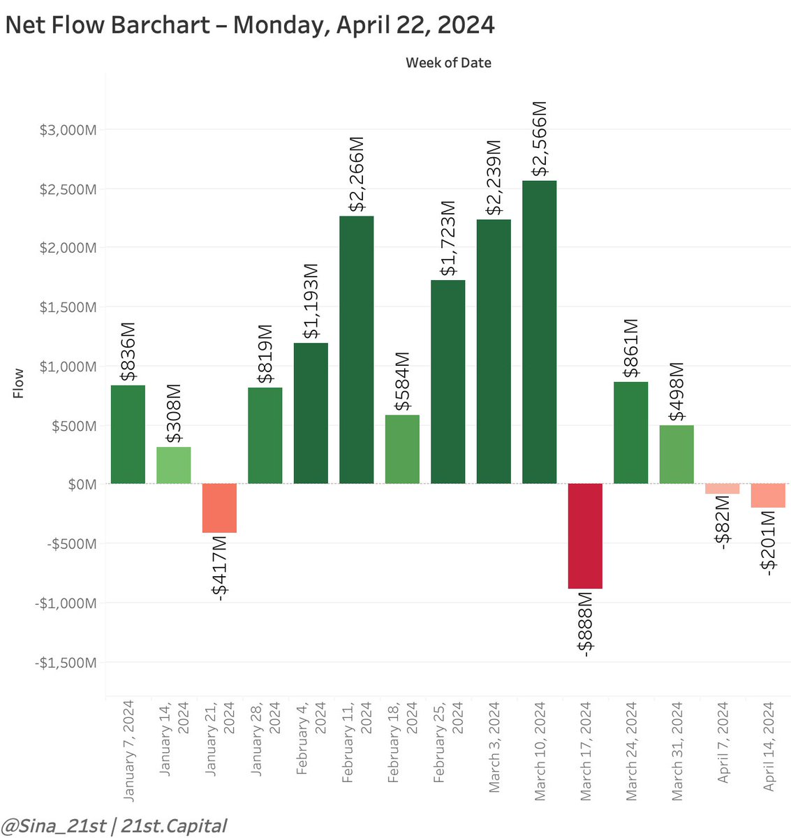 #Bitcoin ETFs Update – April 22, 2024

This week is off to a great start. The smaller ETFs have already covered $GBTC's outflow even without Blackrock or Fidelity's help. 🧵

1/ Big Picture: Last week was the third worst week on record with -$201M of outflows.