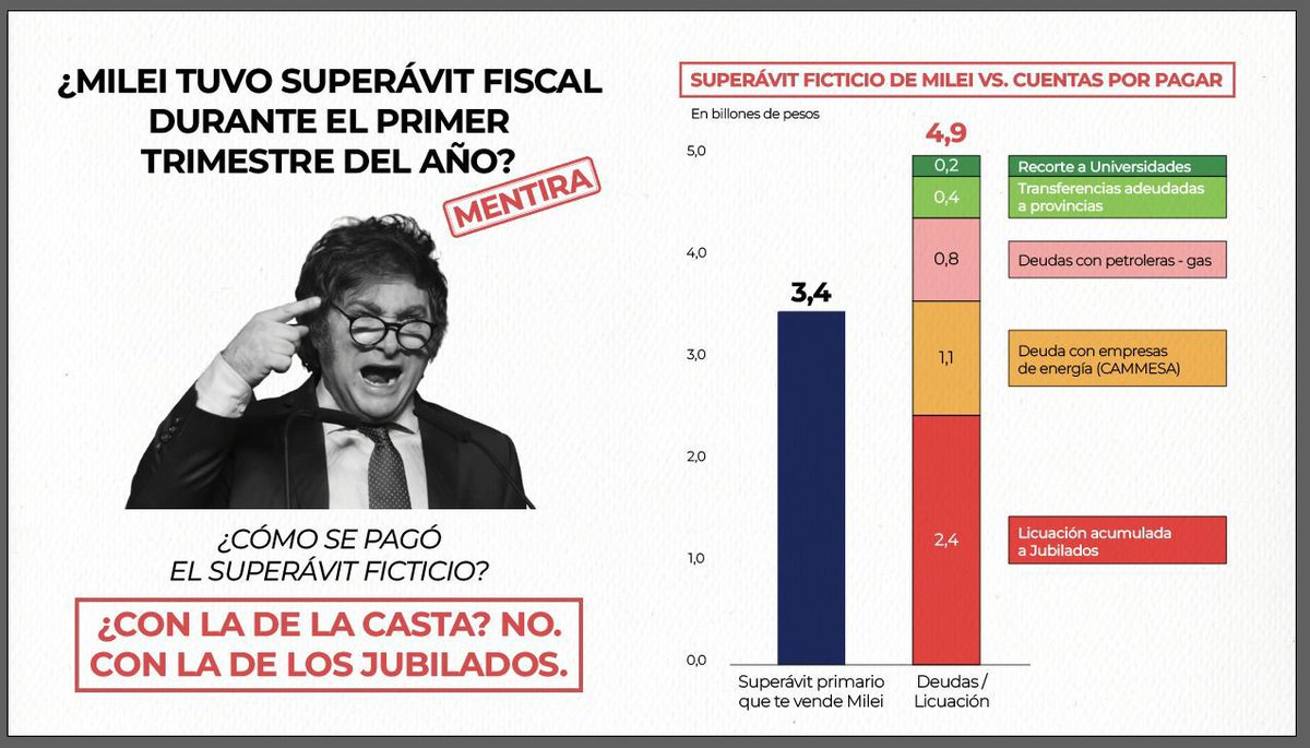 CaroGaillard's tweet photo. 🤥 El Presidente Milei va a utilizar la cadena nacional para festejar que alcanzó “superávits gemelos"

Ahora, ¿Esto es verdad?
¡NO!

Cuando estudiamos los números en detalle, nos encontramos con una gran FICCIÓN construida sobre deudas y cuentas sin pagar.

 #MileiTeMintió #SuperavitFicticio
Mirá 👇